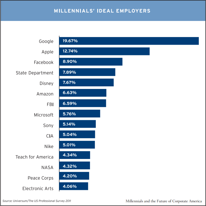 millenials-ideal-employers.png